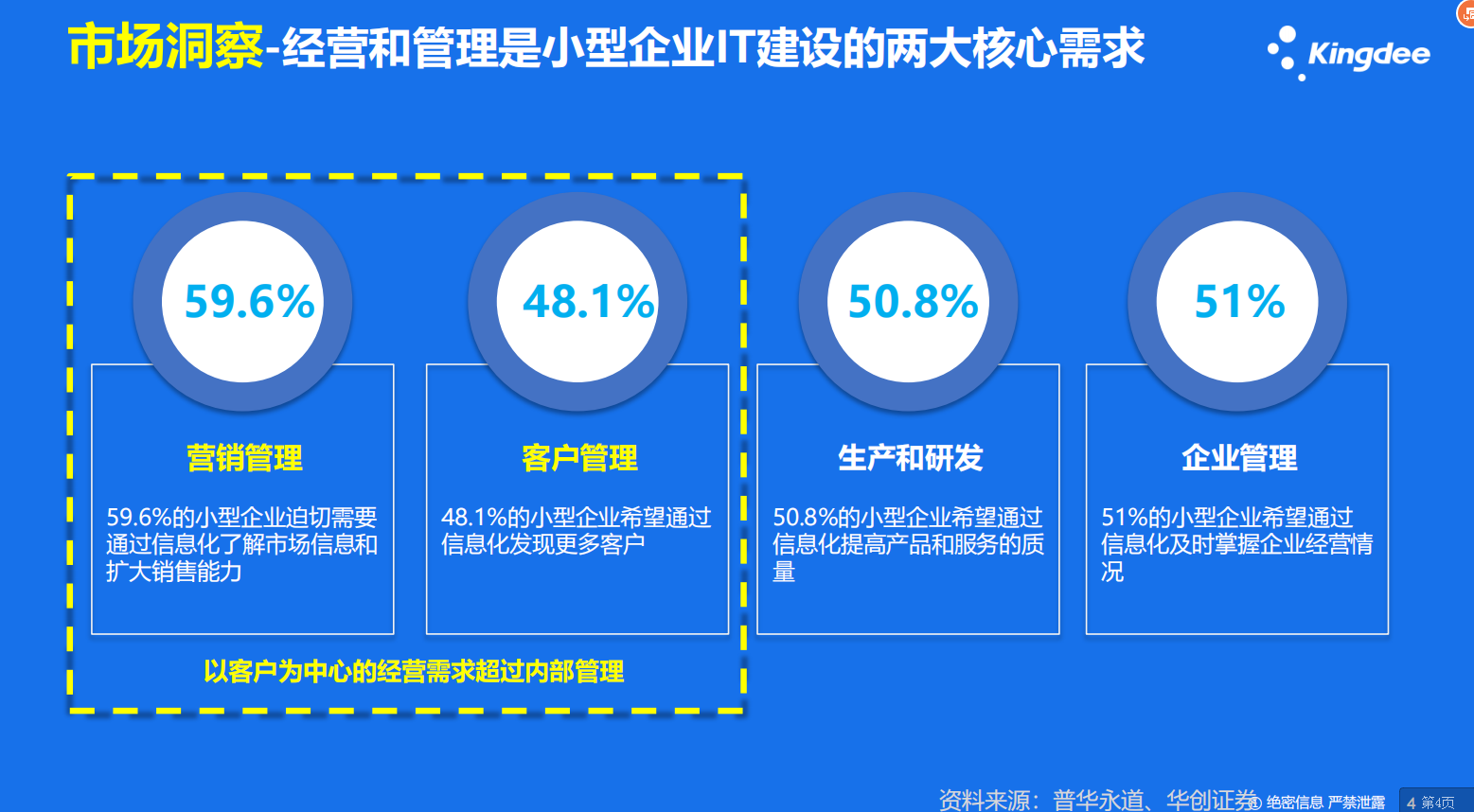 金蝶云星辰经营和管理是中小企业数字化建设的两大核心