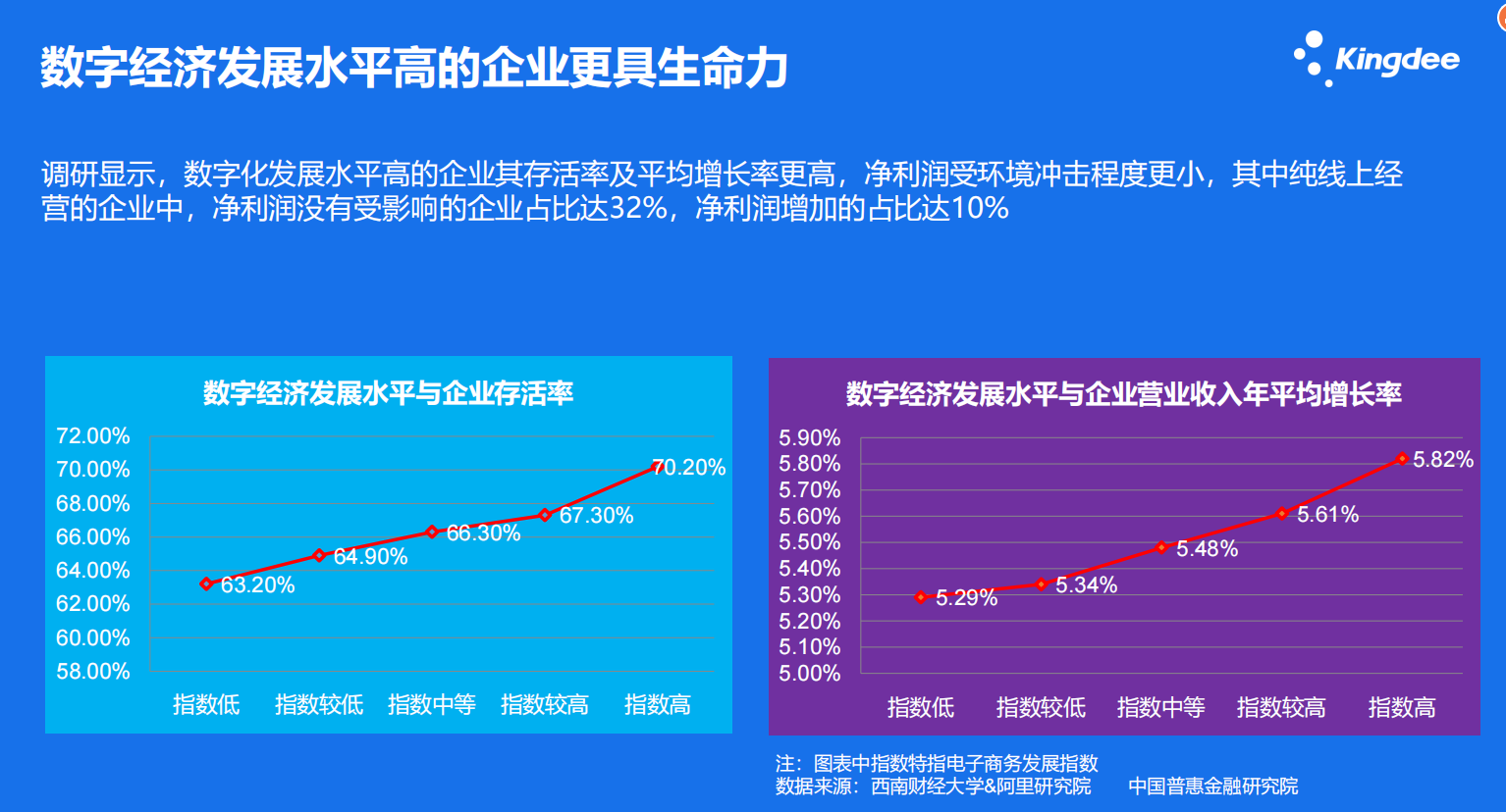 数字化经济发展水平高的企业更具生命力