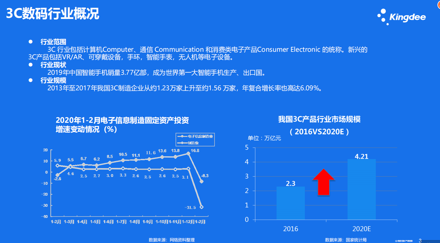 金蝶云3C数码行业概况