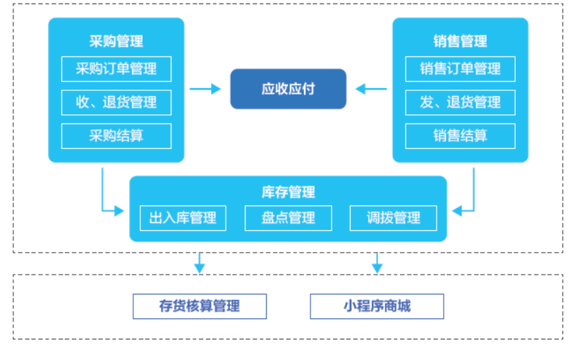金蝶云星辰经营分析